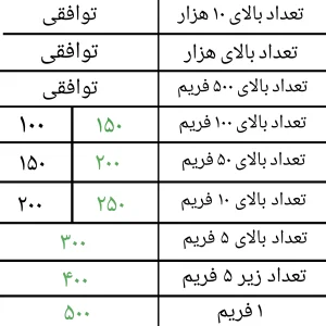 تعرفه عکاسی غذا با توجه به تعداد